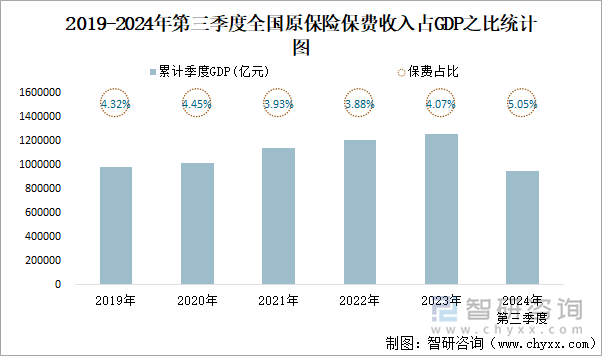 2019-2024年第三季度全国原保险保费收入占GDP之比统计图