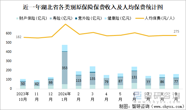 近一年湖北省各类别原保险保费收入及人均保费统计图