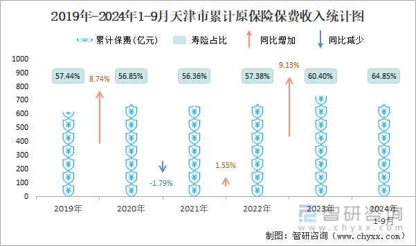 2019年-2024年1-9月天津市累计原保险保费收入统计图