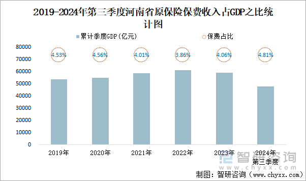 2019-2024年第三季度河南省原保险保费收入占GDP之比统计图