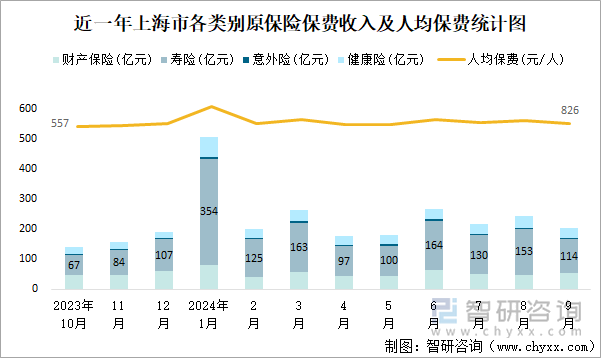 近一年上海市各类别原保险保费收入及人均保费统计图