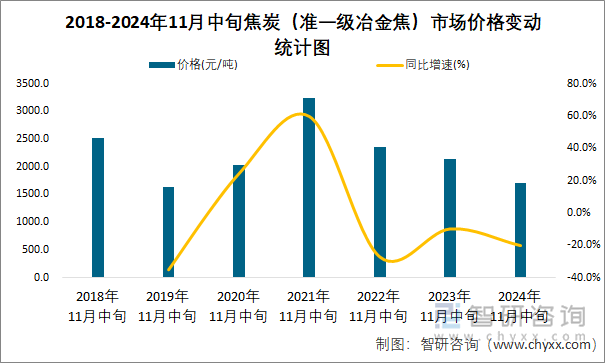 2018-2024年11月中旬焦炭（准一级冶金焦）市场价格变动统计图