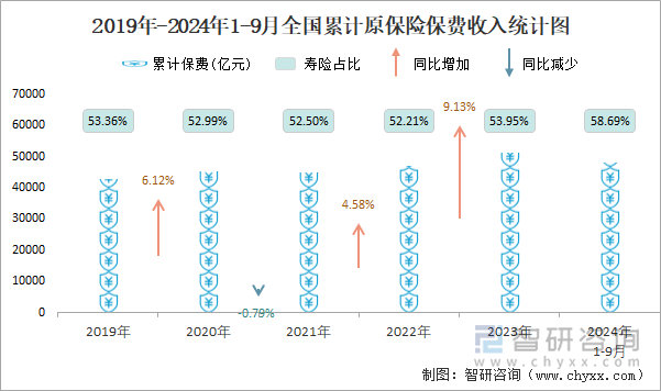 2019年-2024年1-9月全国累计原保险保费收入统计图