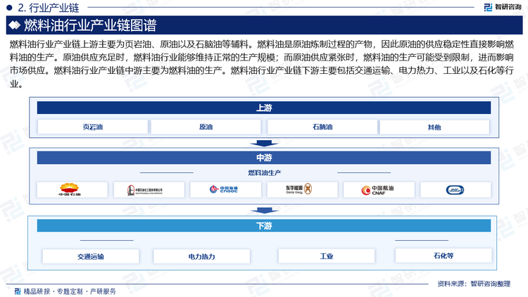 燃料油行業(yè)產(chǎn)業(yè)鏈上游主要為頁巖油、原油以及石腦油等輔料。燃料油是原油煉制過程的產(chǎn)物，因此原油的供應穩(wěn)定性直接影響燃料油的生產(chǎn)。原油供應充足時，燃料油行業(yè)能夠維持正常的生產(chǎn)規(guī)模；而原油供應緊張時，燃料油的生產(chǎn)可能受到限制，進而影響市場供應。燃料油行業(yè)產(chǎn)業(yè)鏈中游主要為燃料油的生產(chǎn)。燃料油行業(yè)產(chǎn)業(yè)鏈下游主要包括交通運輸、電力熱力、工業(yè)以及石化等行業(yè)。