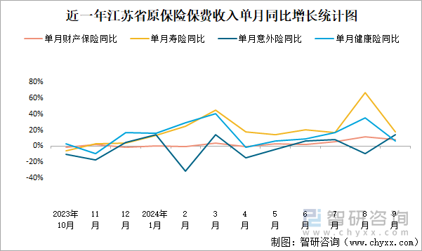 近一年江苏省原保险保费收入单月同比增长统计图