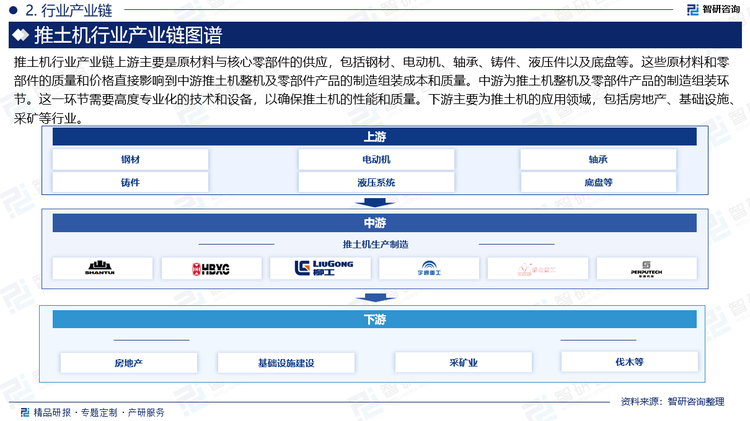 推土机行业产业链上游主要是原材料与核心零部件的供应，包括钢材、电动机、轴承、铸件、液压件以及底盘等。这些原材料和零部件的质量和价格直接影响到中游推土机整机及零部件产品的制造组装成本和质量。中游为推土机整机及零部件产品的制造组装环节。这一环节需要高度专业化的技术和设备，以确保推土机的性能和质量。下游主要为推土机的应用领域，包括房地产、基础设施、采矿等行业。