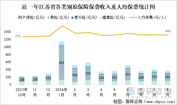 近一年江苏省各类别原保险保费收入及人均保费统计图