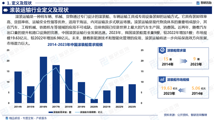 滾裝運輸方式具有裝卸效率高、貨損率低、運輸安全性強等優(yōu)勢，適用于海運、內(nèi)河運輸及多式聯(lián)運場景。滾裝運輸是現(xiàn)代物流體系的重要組成部分，其在汽車、工程機械、鐵路機車等領域的應用不可或缺。目前我國已經(jīng)是世界上最大的汽車生產(chǎn)國、消費國。近兩年，隨著汽車出口量的提升和港口設施的完善，中國滾裝運輸行業(yè)發(fā)展迅速。2023年，我國滾裝船需求量9艘，較2022年增加1艘；市場規(guī)模19.63億元，較2022年增加6.98億元。未來，隨著新能源技術和智能化管理的應用，滾裝運輸將進一步向環(huán)保高效方向發(fā)展，市場潛力巨大。