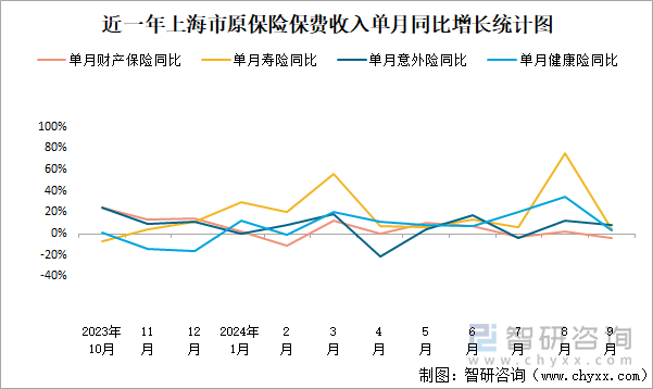 近一年上海市原保险保费收入单月同比增长统计图