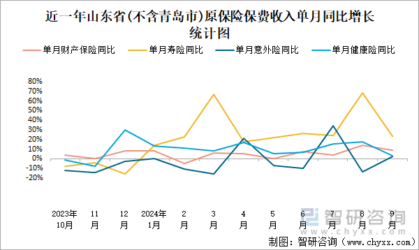 近一年山东省(不含青岛市)原保险保费收入单月同比增长统计图