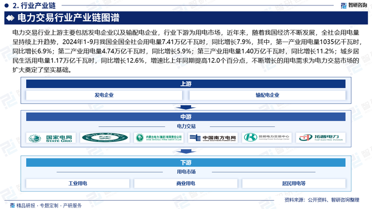 電力交易行業(yè)上游主要包括發(fā)電企業(yè)以及輸配電企業(yè)，行業(yè)下游為用電市場，近年來，隨著我國經濟不斷發(fā)展，全社會用電量呈持續(xù)上升趨勢，2024年1-9月我國全國全社會用電量7.41萬億千瓦時，同比增長7.9%，其中，第一產業(yè)用電量1035億千瓦時，同比增長6.9%；第二產業(yè)用電量4.74萬億千瓦時，同比增長5.9%；第三產業(yè)用電量1.40萬億千瓦時，同比增長11.2%；城鄉(xiāng)居民生活用電量1.17萬億千瓦時，同比增長12.6%，增速比上年同期提高12.0個百分點，不斷增長的用電需求為電力交易市場的擴大奠定了堅實基礎。