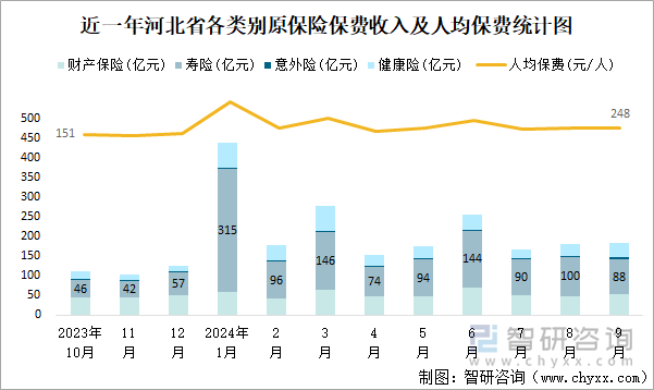 近一年河北省各类别原保险保费收入及人均保费统计图