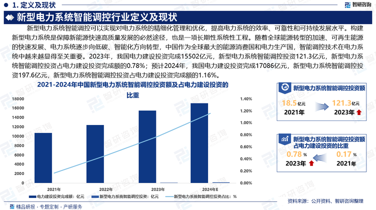 随着全球能源转型的加速、可再生能源的快速发展、电力系统逐步向低碳、智能化方向转型，中国作为全球最大的能源消费国和电力生产国，智能调控技术在电力系统中越来越显得至关重要。2023年，我国电力建设投资完成15502亿元，新型电力系统智能调控投资121.3亿元，新型电力系统智能调控投资占电力建设投资完成额的0.78%；预计2024年，我国电力建设投资完成17086亿元，新型电力系统智能调控投资197.6亿元，新型电力系统智能调控投资占电力建设投资完成额的1.16%。随着新型电力系统建设的推进，配电、变电、用电环节投资比重将加大，发电装机容量、变电设备容量和输电线路长度将持续增加，电网对新型电力系统智能调控的需求量将大幅提高，行业将迎来广阔的发展空间。