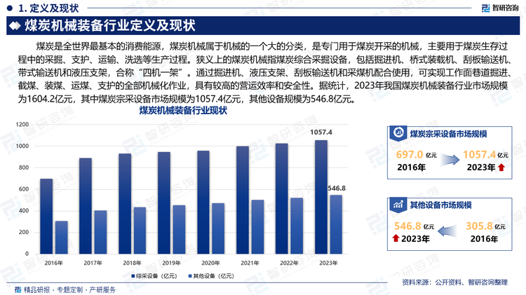 煤炭是全世界最基本的消費(fèi)能源，煤炭機(jī)械屬于機(jī)械的一個(gè)大的分類(lèi)，是專(zhuān)門(mén)用于煤炭開(kāi)采的機(jī)械，主要用于煤炭生存過(guò)程中的采掘、支護(hù)、運(yùn)輸、洗選等生產(chǎn)過(guò)程。狹義上的煤炭機(jī)械指煤炭綜合采掘設(shè)備，包括掘進(jìn)機(jī)、橋式裝載機(jī)、刮板輸送機(jī)、帶式輸送機(jī)和液壓支架，合稱“四機(jī)一架”。通過(guò)掘進(jìn)機(jī)、液壓支架、刮板輸送機(jī)和采煤機(jī)配合使用，可實(shí)現(xiàn)工作面巷道掘進(jìn)、截煤、裝煤、運(yùn)煤、支護(hù)的全部機(jī)械化作業(yè)，具有較高的營(yíng)運(yùn)效率和安全性。據(jù)統(tǒng)計(jì)，2023年我國(guó)煤炭機(jī)械裝備行業(yè)市場(chǎng)規(guī)模為1604.2億元，其中煤炭宗采設(shè)備市場(chǎng)規(guī)模為1057.4億元，其他設(shè)備規(guī)模為546.8億元。