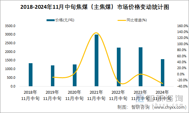 2018-2024年11月中旬焦煤（主焦煤）市场价格变动统计图