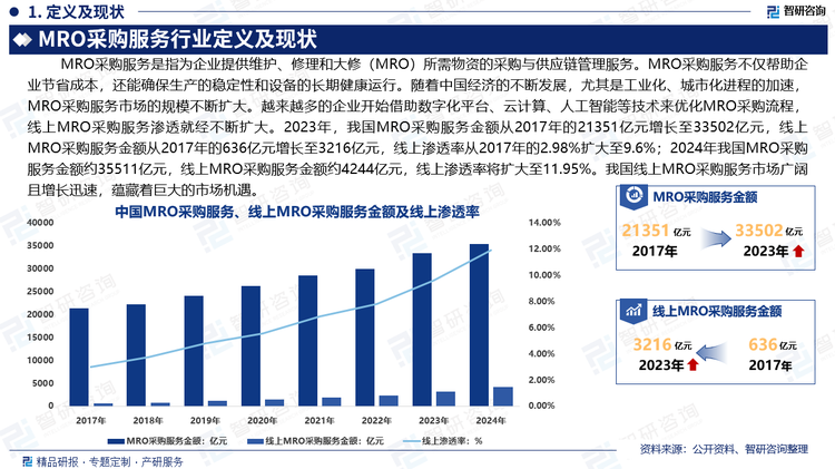 MRO采购服务不仅帮助企业节省成本，还能确保生产的稳定性和设备的长期健康运行。我国作为经济大国，是世界制造业的加工基地，战略目标定位是世界级的技术创新中心。随着中国经济的不断发展，尤其是工业化、城市化进程的加速，MRO采购服务市场的规模不断扩大。越来越多的企业开始借助数字化平台、云计算、人工智能等技术来优化MRO采购流程，线上MRO采购服务渗透就经不断扩大。2023年，我国MRO采购服务金额从2017年的21351亿元增长至33502亿元，线上MRO采购服务金额从2017年的636亿元增长至3216亿元，线上渗透率从2017年的2.98%扩大至9.6%；预计2024年我国MRO采购服务金额有望达到35511亿元，线上MRO采购服务金额将达到4244亿元，线上渗透率扩大至11.95%。线上MRO采购服务带来的便利、透明、降本增效的优点正推动线上化率持续提升。我国线上MRO采购服务市场广阔且增长迅速，蕴藏着巨大的市场机遇。