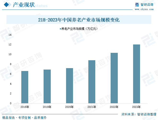 218-2023年中国养老产业市场规模变化