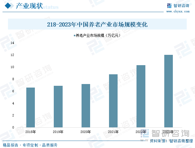 218-2023年中国养老产业市场规模变化