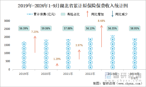 2019年-2024年1-9月湖北省累计原保险保费收入统计图