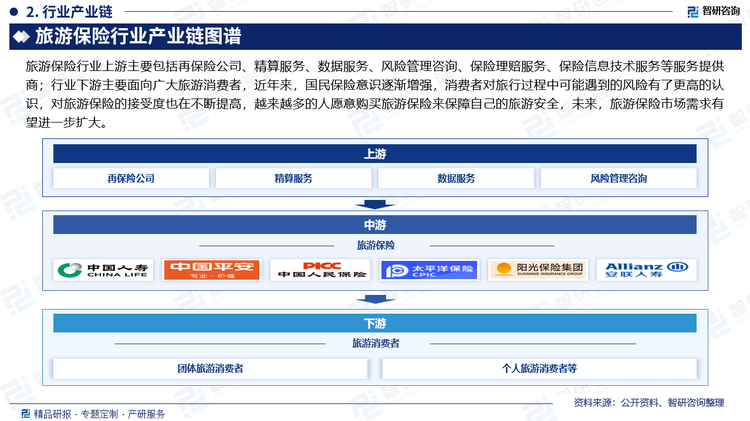 旅游保险行业上游主要包括再保险公司、精算服务、数据服务、风险管理咨询、保险理赔服务、保险信息技术服务等服务提供商；行业下游主要面向广大旅游消费者，近年来，国民保险意识逐渐增强，消费者对旅行过程中可能遇到的风险有了更高的认识，对旅游保险的接受度也在不断提高，越来越多的人愿意购买旅游保险来保障自己的旅游安全，未来，旅游保险市场需求有望进一步扩大。