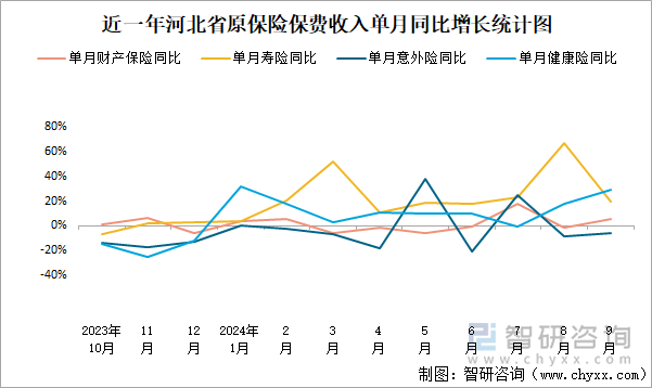 近一年河北省原保险保费收入单月同比增长统计图