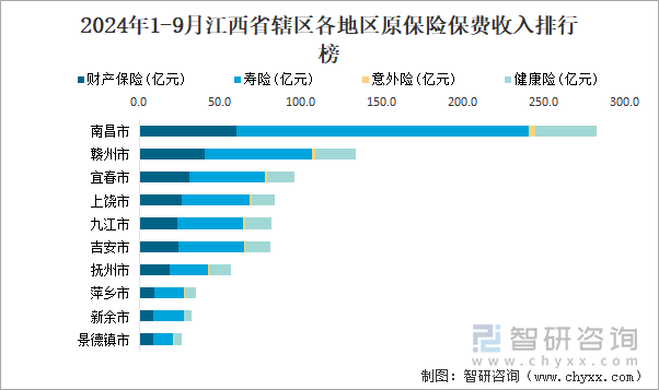 2024年1-9月江西省辖区各地区原保险保费收入排行榜