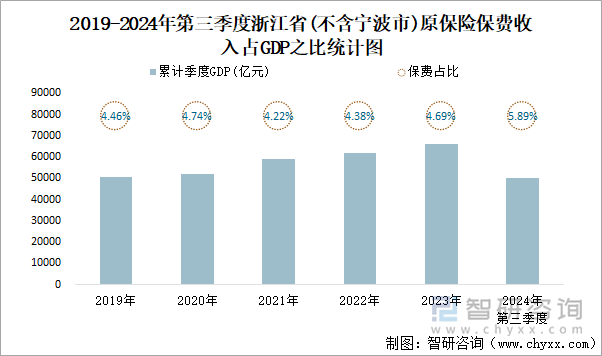 2019-2024年第三季度浙江省(不含宁波市)原保险保费收入占GDP之比统计图