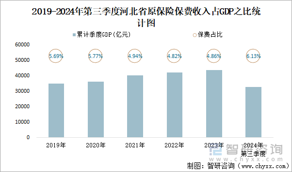 2019-2024年第三季度河北省原保险保费收入占GDP之比统计图