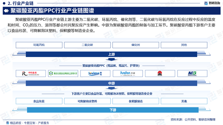 聚碳酸亚丙酯PPC行业产业链上游主要为二氧化碳、环氧丙烷、催化剂等，二氧化碳与环氧丙烷在反应过程中反应的温度和时间、CO2的压力、溶剂等都会对共聚反应产生影响。中游为聚碳酸亚丙酯的制备与加工环节。聚碳酸亚丙酯下游客户主要以食品包装、可降解泡沫塑料、保鲜膜等制造业企业。