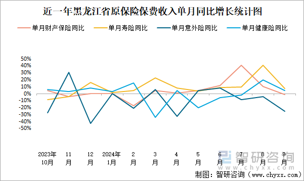 近一年黑龙江省原保险保费收入单月同比增长统计图