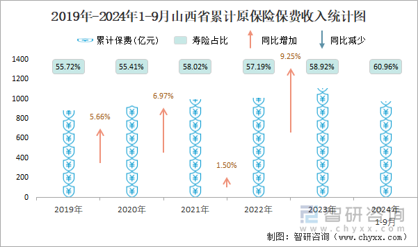 2019年-2024年1-9月山西省累计原保险保费收入统计图