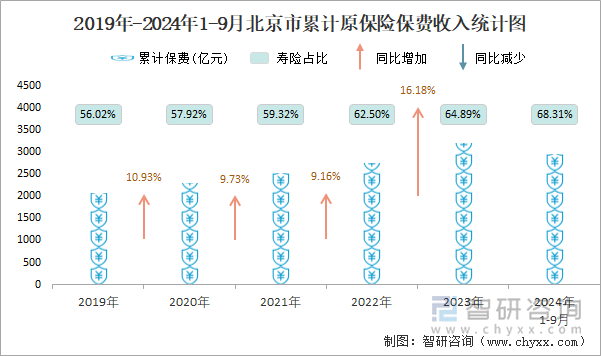 2019年-2024年1-9月北京市累计原保险保费收入统计图