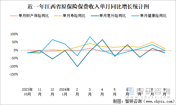 近一年江西省原保险保费收入单月同比增长统计图