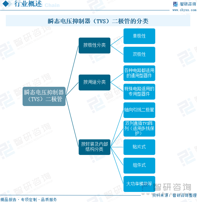 瞬态电压抑制器（TVS）二极管的分类