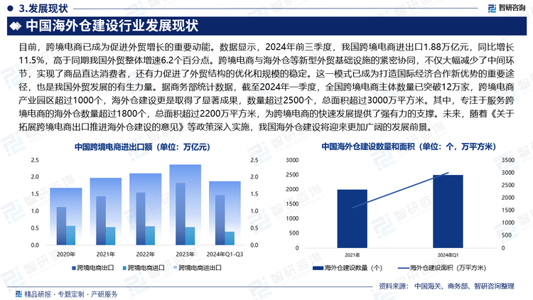 目前，跨境电商已成为促进外贸增长的重要动能。数据显示，2024年前三季度，我国跨境电商进出口1.88万亿元，同比增长11.5%，高于同期我国外贸整体增速6.2个百分点。跨境电商与海外仓等新型外贸基础设施的紧密协同，不仅大幅减少了中间环节，实现了商品直达消费者，还有力促进了外贸结构的优化和规模的稳定。这一模式已成为打造国际经济合作新优势的重要途径，也是我国外贸发展的有生力量。据商务部统计数据，截至2024年一季度，全国跨境电商主体数量已突破12万家，跨境电商产业园区超过1000个，海外仓建设更是取得了显著成果，数量超过2500个，总面积超过3000万平方米。其中，专注于服务跨境电商的海外仓数量超过1800个，总面积超过2200万平方米，为跨境电商的快速发展提供了强有力的支撑。未来，随着《关于拓展跨境电商出口推进海外仓建设的意见》等政策深入实施，我国海外仓建设将迎来更加广阔的发展前景。