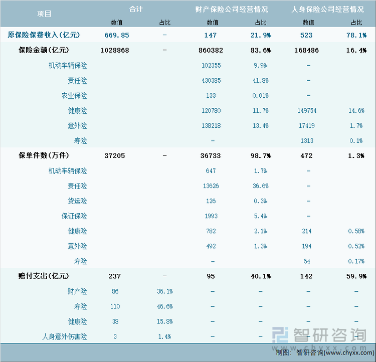 2024年1-9月天津市保险业经营详情表