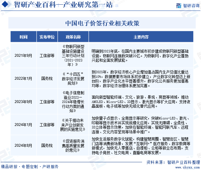 中国电子价签行业相关政策