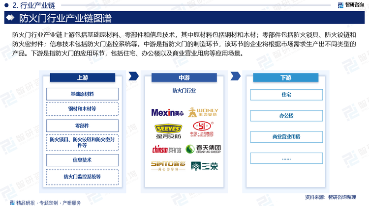 防火門行業(yè)產(chǎn)業(yè)鏈上游包括基礎(chǔ)原材料、零部件和信息技術(shù)，其中原材料包括鋼材和木材；零部件包括防火鎖具、防火鉸鏈和防火密封件；信息技術(shù)包括防火門監(jiān)控系統(tǒng)等。中游是指防火門的制造環(huán)節(jié)，該環(huán)節(jié)的企業(yè)將根據(jù)市場需求生產(chǎn)出不同類型的產(chǎn)品。下游是指防火門的應(yīng)用環(huán)節(jié)，包括住宅、辦公樓以及商業(yè)營業(yè)用房等應(yīng)用場景。