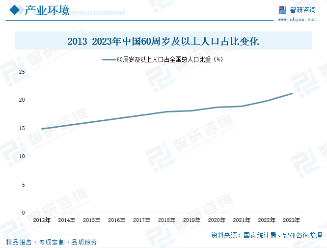 2013-2023年中国60周岁及以上人口占比变化