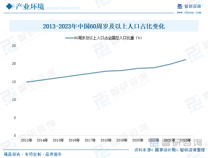 2013-2023年中国60周岁及以上人口占比变化