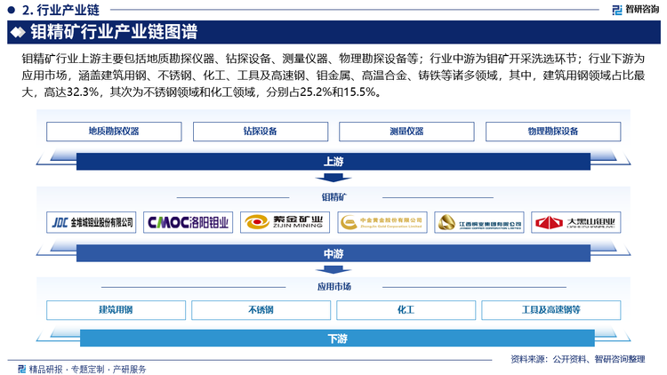 钼精矿行业上游主要包括地质勘探仪器、钻探设备、测量仪器、物理勘探设备等；行业中游为钼矿开采洗选环节；行业下游为应用市场，涵盖建筑用钢、不锈钢、化工、工具及高速钢、钼金属、高温合金、铸铁等诸多领域，其中，建筑用钢领域占比最大，高达32.3%，其次为不锈钢领域和化工领域，分别占25.2%和15.5%。
