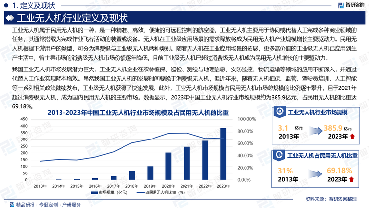 我國工業(yè)無人機(jī)市場(chǎng)發(fā)展?jié)摿薮?，工業(yè)無人機(jī)企業(yè)在農(nóng)林植保、巡檢、測(cè)繪與地理信息、安防監(jiān)控、物流運(yùn)輸?shù)阮I(lǐng)域的應(yīng)用不斷深入，并通過代替人工作業(yè)實(shí)現(xiàn)降本增效。雖然我國工業(yè)無人機(jī)的發(fā)展時(shí)間要晚于消費(fèi)級(jí)無人機(jī)，但近年來，隨著無人機(jī)植保、監(jiān)管、駕駛員培訓(xùn)、人工智能等一系列相關(guān)政策陸續(xù)發(fā)布，工業(yè)級(jí)無人機(jī)獲得了快速發(fā)展。此外，工業(yè)無人機(jī)市場(chǎng)規(guī)模占民用無人機(jī)市場(chǎng)總規(guī)模的比例逐年攀升，且于2021年超過消費(fèi)級(jí)無人機(jī)，成為國內(nèi)民用無人機(jī)的主要市場(chǎng)。數(shù)據(jù)顯示，2023年中國工業(yè)無人機(jī)行業(yè)市場(chǎng)規(guī)模約為385.9億元，占民用無人機(jī)的比重達(dá)69.18%。