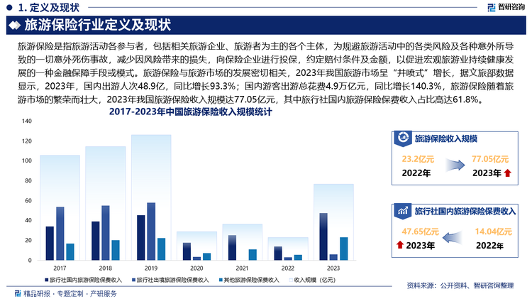 据文旅部国内旅游抽样调查统计结果显示，2024年前三季度，国内出游人次42.37亿，比上年同期增加5.63亿，同比增长15.3%；国内游客出游总花费4.35万亿元，比上年增加0.66万亿元，同比增长17.9%，可以预见，2024年我国旅游保险市场将继续火爆。