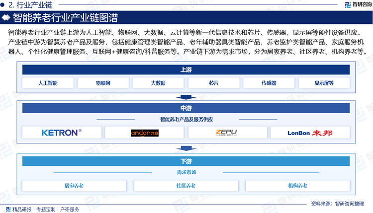 智能養(yǎng)老行業(yè)產(chǎn)業(yè)鏈上游為人工智能、物聯(lián)網(wǎng)、大數(shù)據(jù)、云計算等新一代信息技術(shù)和芯片、傳感器、顯示屏等硬件設(shè)備供應(yīng)。產(chǎn)業(yè)鏈中游為智慧養(yǎng)老產(chǎn)品及服務(wù)，包括健康管理類智能產(chǎn)品、老年輔助器具類智能產(chǎn)品、養(yǎng)老監(jiān)護類智能產(chǎn)品、家庭服務(wù)機器人、個性化健康管理服務(wù)、互聯(lián)網(wǎng)+健康咨詢/科普服務(wù)等。產(chǎn)業(yè)鏈下游為需求市場，分為居家養(yǎng)老、社區(qū)養(yǎng)老、機構(gòu)養(yǎng)老等。