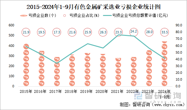 2015-2024年1-9月有色金属矿采选业工业亏损企业统计图