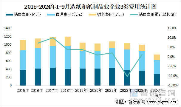 2015-2024年1-9月造纸和纸制品业企业3类费用统计图