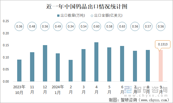 近一年中国钨品出口情况统计图