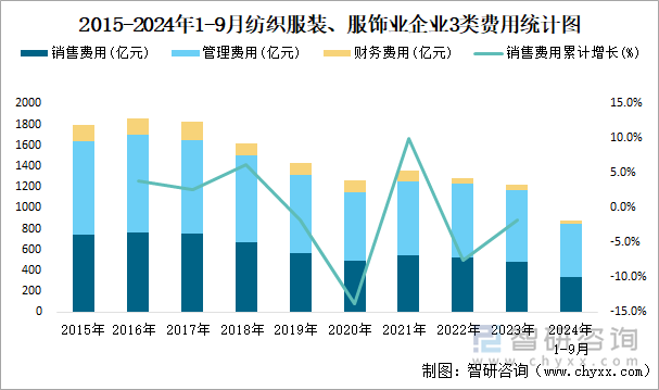 2015-2024年1-9月纺织服装、服饰业企业3类费用统计图