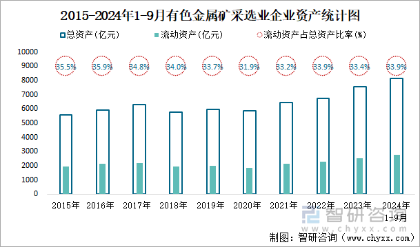 2015-2024年1-9月有色金属矿采选业企业资产统计图