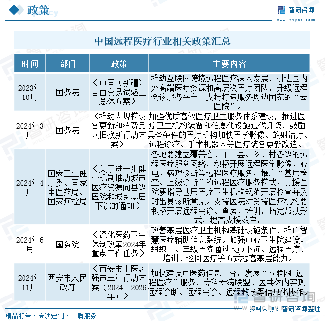 中国远程医疗行业相关政策汇总